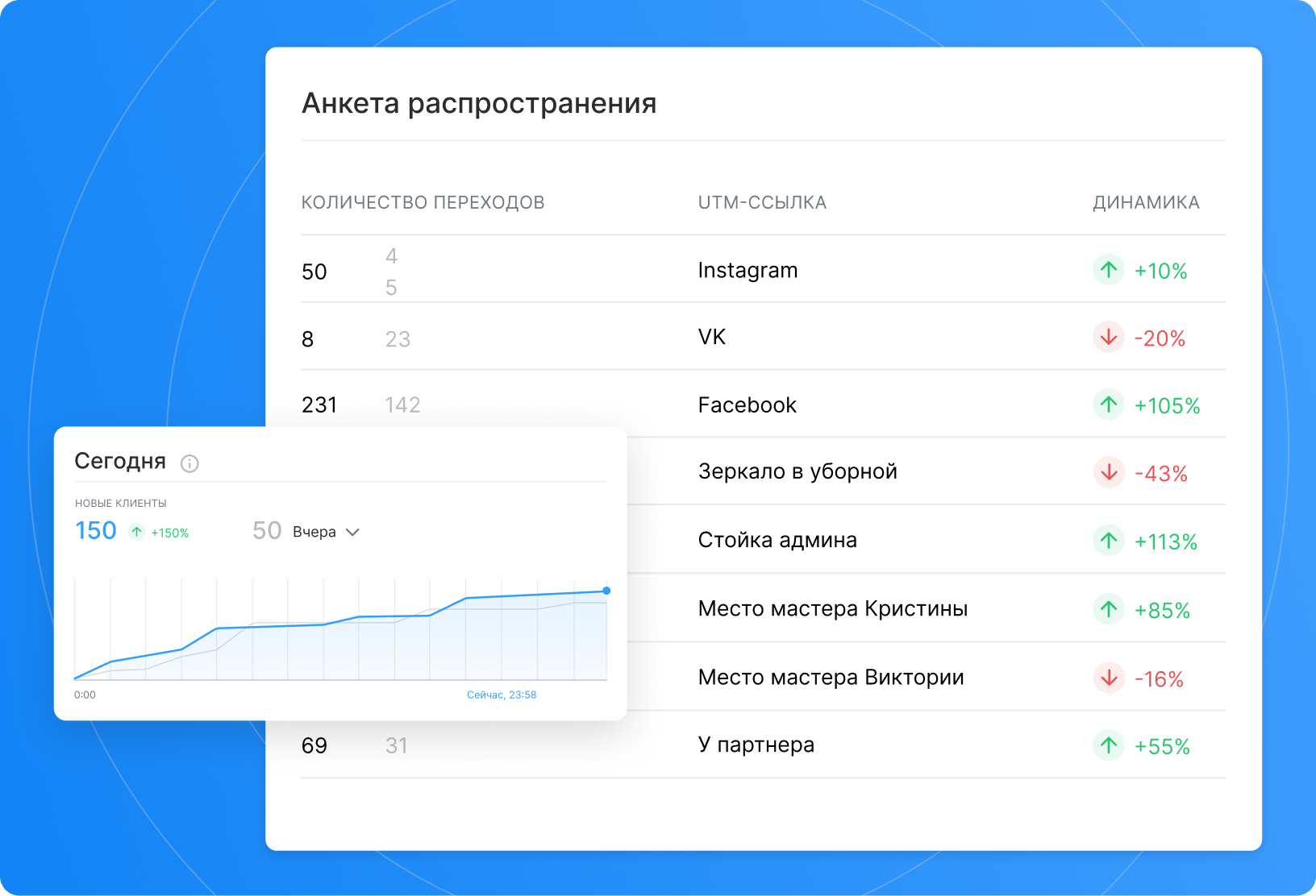 Статистика по каналам привлечения клиентов