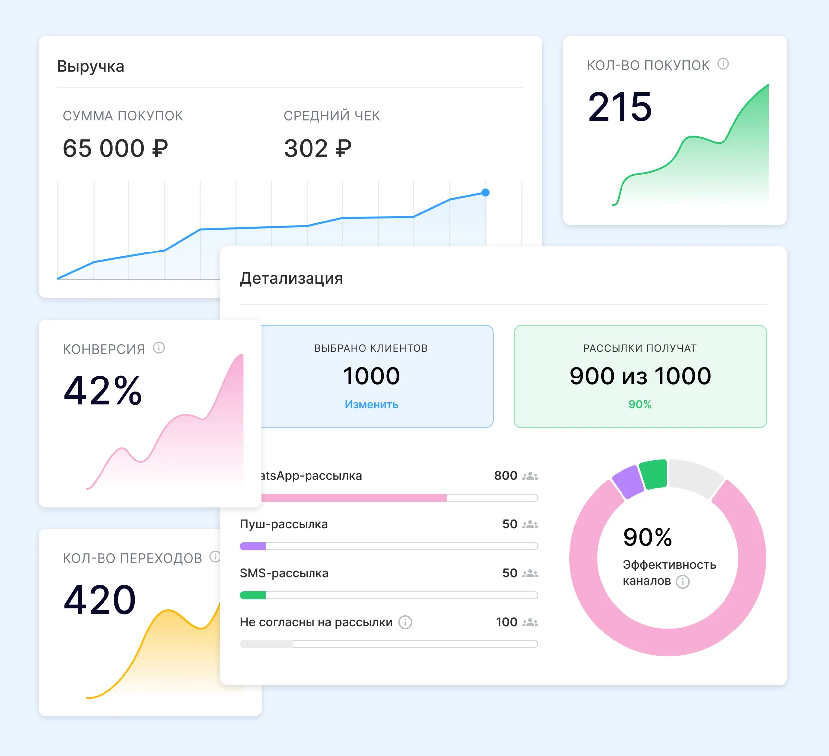 Отслеживайте показатели Push-рассылок